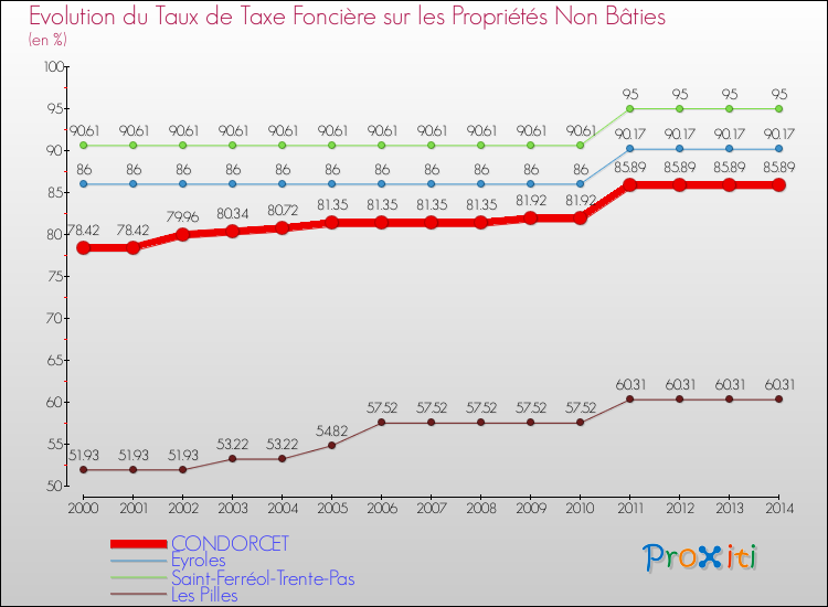Evolution du taux de la taxe foncière sur les immeubles et terrains non batis pour CONDORCET et les communes proches de 2000 à 2014 Comparaison des taux de la taxe foncière sur les immeubles et terrains non batis pour CONDORCET et les communes voisines de 2000 à 2014