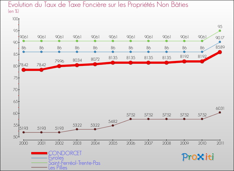 Evolution du taux de la taxe foncière sur les immeubles et terrains non batis pour CONDORCET et les communes proches Comparaison des taux de la taxe foncière sur les immeubles et terrains non batis pour CONDORCET et les communes voisines