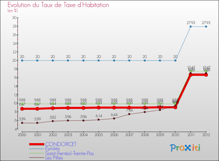 Evolution du taux de la taxe d'habitation pour CONDORCET et les communes proches Comparaison des taux de la taxe d'habitation pour CONDORCET et les communes voisines