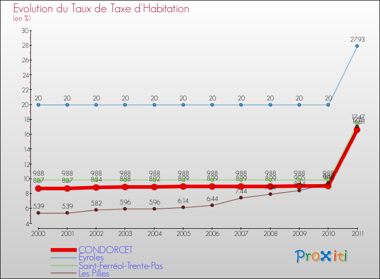 Evolution du taux de la taxe d'habitation pour CONDORCET et les communes proches Comparaison des taux de la taxe d'habitation pour CONDORCET et les communes voisines
