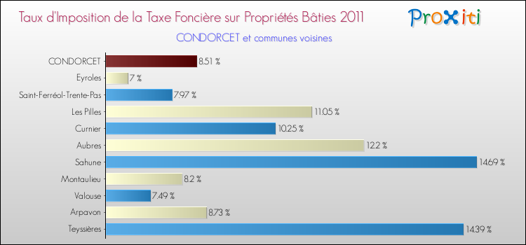 Taux d'imposition de la taxe foncière sur le bati 2011 pour CONDORCET et les communes proches Comparaison des taux d'imposition de la taxe foncière sur le bati 2011 pour CONDORCET et les communes voisines