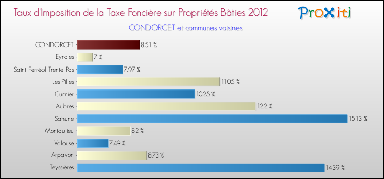 Taux d'imposition de la taxe foncière sur le bati 2012 pour CONDORCET et les communes proches Comparaison des taux d'imposition de la taxe foncière sur le bati 2012 pour CONDORCET et les communes voisines