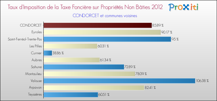 Taux d'imposition de la taxe foncière sur les immeubles et terrains non batis 2012 pour CONDORCET et les communes proches Comparaison des taux d'imposition de la taxe foncière sur les immeubles et terrains non batis 2012 pour CONDORCET et les communes voisines