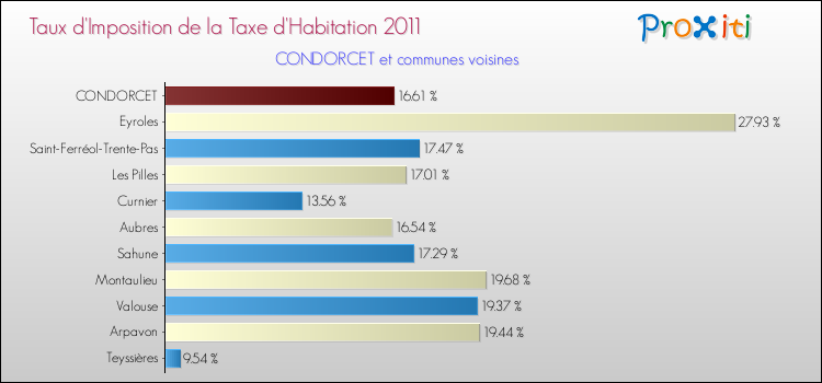 Taux d'imposition de la taxe d'habitation 2011 pour CONDORCET et les communes proches Comparaison des taux d'imposition de la taxe d'habitation 2011 pour CONDORCET et les communes voisines