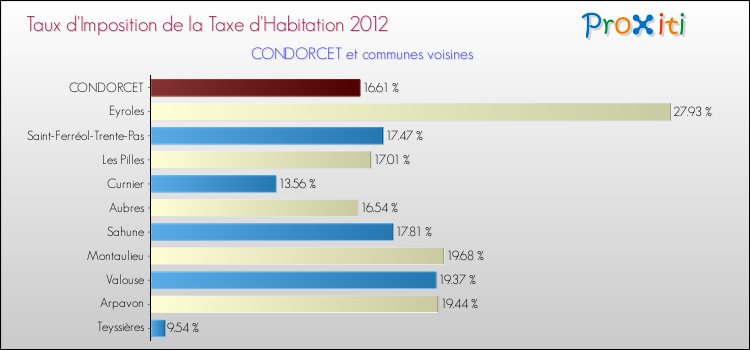Taux d'imposition de la taxe d'habitation 2012 pour CONDORCET et les communes proches Comparaison des taux d'imposition de la taxe d'habitation 2012 pour CONDORCET et les communes voisines