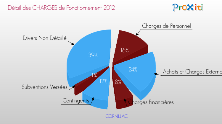 Décomposition des Charges de Fonctionnement 2012 de la commune de CORNILLAC Charges de Fonctionnement 2012 pour la commune de CORNILLAC