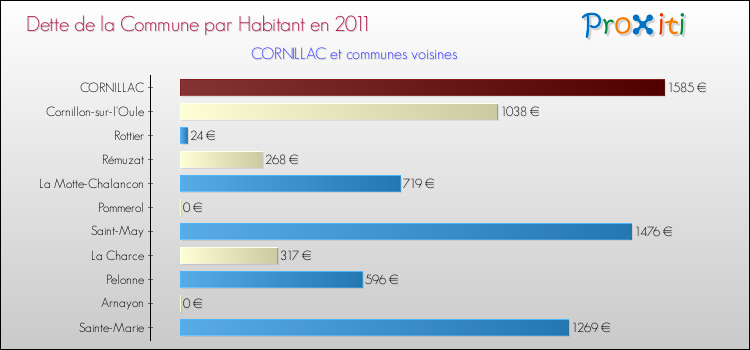 Dette par habitant de la commune en 2011 pour CORNILLAC et les communes proches Comparaison de la dette par habitant de la commune en 2011 pour CORNILLAC et les communes voisines