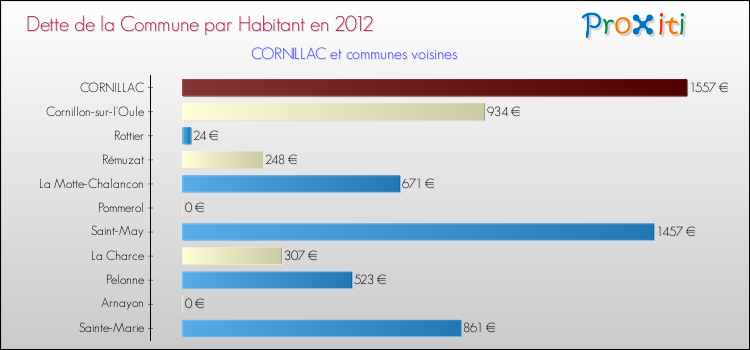 Dette par habitant de la commune en 2012 pour CORNILLAC et les communes proches Comparaison de la dette par habitant de la commune en 2012 pour CORNILLAC et les communes voisines