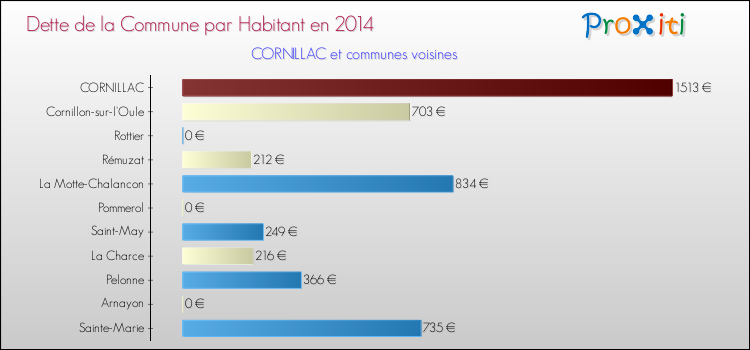 Dette par habitant de la commune en 2014 pour CORNILLAC et les communes proches Comparaison de la dette par habitant de la commune en 2014 pour CORNILLAC et les communes voisines