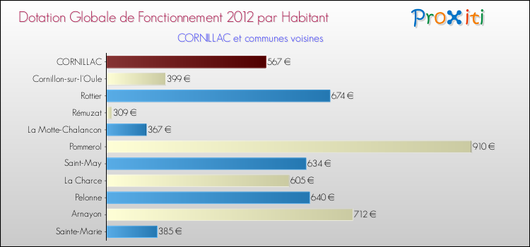 Montant des dotations globales de fonctionnement DGF par Habitant pour CORNILLAC et les communes proches Comparaison des des dotations globales de fonctionnement DGF par habitant pour CORNILLAC et les communes voisines