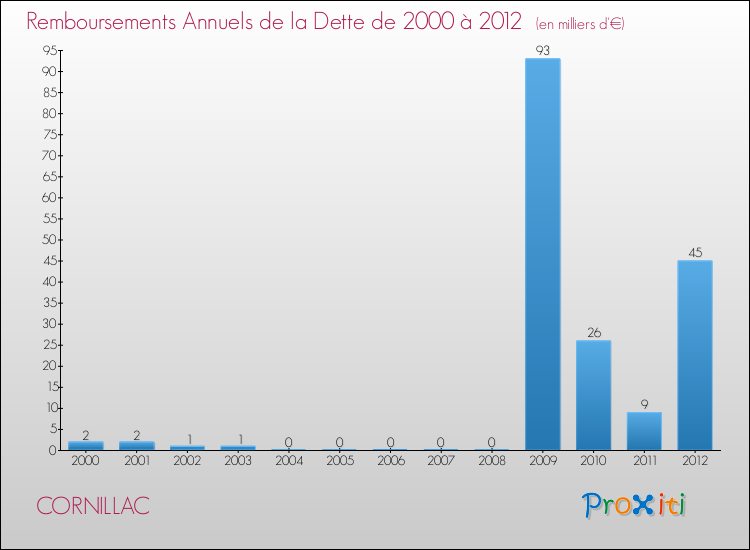 Evolution de l'annuité de la dette pour la commune de CORNILLAC de 2000 à 2012 Annuités de la dette pour CORNILLAC de 2000 à 2012