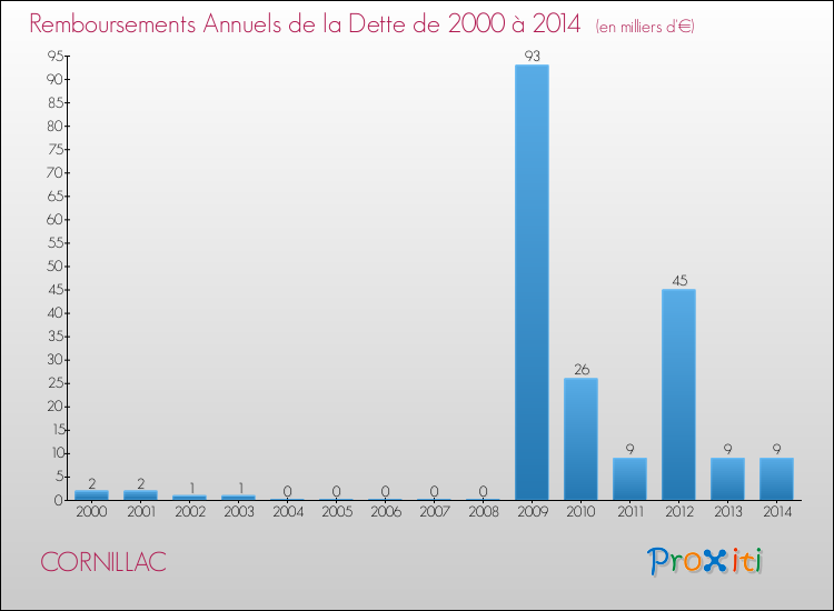 Evolution de l'annuité de la dette pour la commune de CORNILLAC de 2000 à 2014 Annuités de la dette pour CORNILLAC de 2000 à 2014