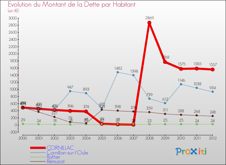 Evolution de la dette par habitant pour la commune de CORNILLAC et les communes proches de 2000 à 2012 Comparaison de la dette par habitant pour CORNILLAC et les communes voisines de 2000 à 2012