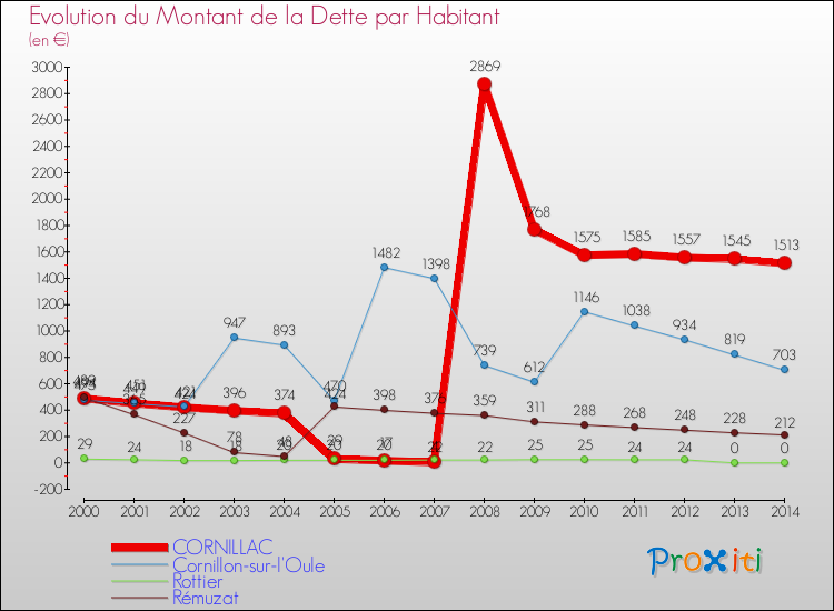Evolution de la dette par habitant pour la commune de CORNILLAC et les communes proches de 2000 à 2014 Comparaison de la dette par habitant pour CORNILLAC et les communes voisines de 2000 à 2014