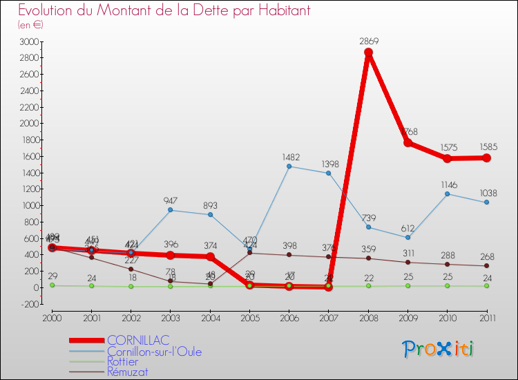 Evolution de la dette par habitant pour la commune de CORNILLAC et les communes proches Comparaison de la dette par habitant pour CORNILLAC et les communes voisines