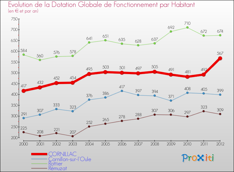 Evolution et montant de la dotation globale de fonctionnement par Habitant pour CORNILLAC et les communes proches Comparaison des dotations globales de fonctionnement par habitant pour CORNILLAC et les communes voisines