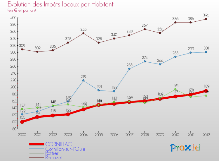 Evolution et montant des impôts locaux par Habitant pour CORNILLAC et les communes proches Comparaison des impôts locaux par habitant pour CORNILLAC et les communes voisines