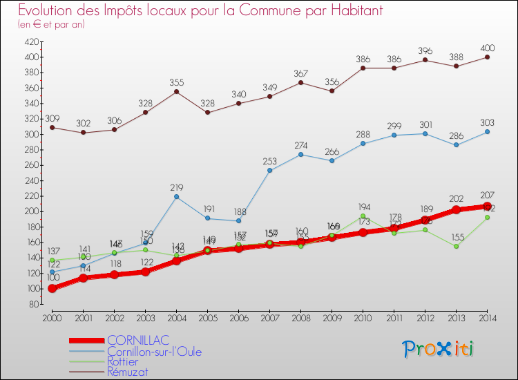 Evolution et montant des impôts locaux par Habitant pour CORNILLAC et les communes proches de 2000 à 2014 Comparaison des impôts locaux par habitant pour CORNILLAC et les communes voisines de 2000 à 2014