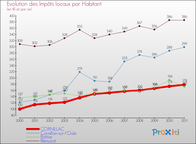 Evolution et montant des impôts locaux par Habitant pour CORNILLAC et les communes proches Comparaison des impôts locaux par habitant pour CORNILLAC et les communes voisines