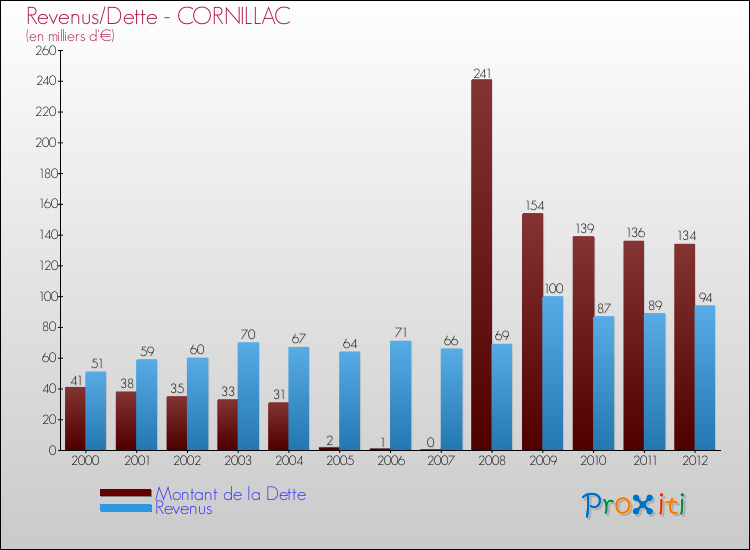 Evolution comparée de la dette et des revenus pour la commune de CORNILLAC de 2000 à 2012 Comparaison de la dette et des revenus pour CORNILLAC de 2000 à 2012