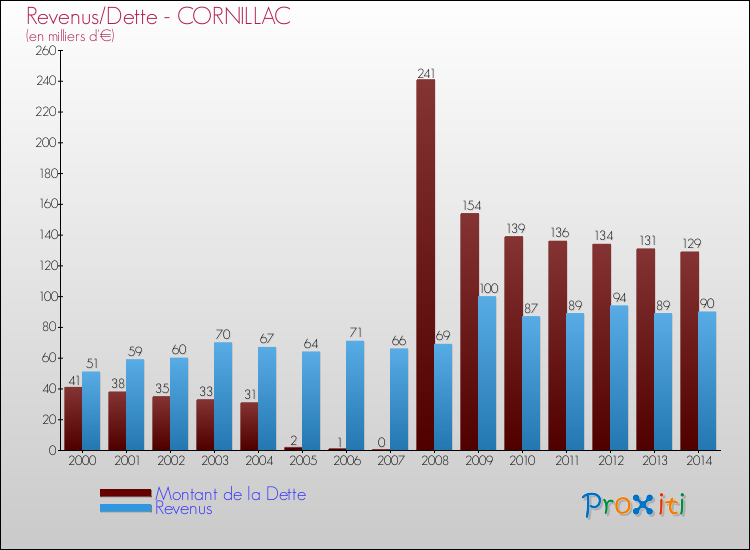 Evolution comparée de la dette et des revenus pour la commune de CORNILLAC de 2000 à 2014 Comparaison de la dette et des revenus pour CORNILLAC de 2000 à 2014