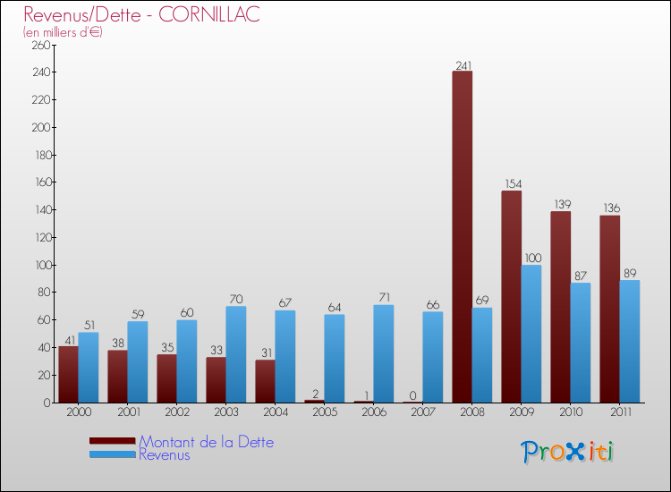 Evolution comparée de la dette et des revenus pour la commune de CORNILLAC de 2000 à 2011 Comparaison de la dette et des revenus pour CORNILLAC de 2000 à 2011