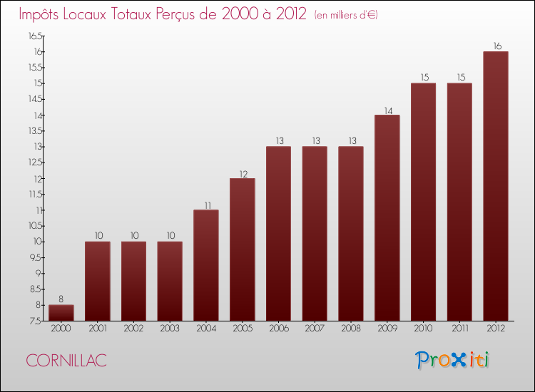 Evolution des Impôts Locaux pour la commune de CORNILLAC de 2000 à 2012 Evolution des Impôts Locaux pour CORNILLAC de 2000 à 2012