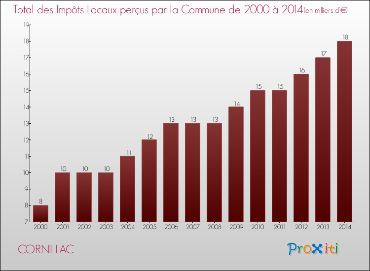 Evolution des Impôts Locaux pour la commune de CORNILLAC de 2000 à 2014 Evolution des Impôts Locaux pour CORNILLAC de 2000 à 2014