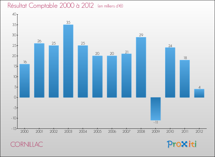 Evolution du résultat comptable pour la commune de CORNILLAC de 2000 à 2012 Evolution du résultat comptable pour CORNILLAC de 2000 à 2012