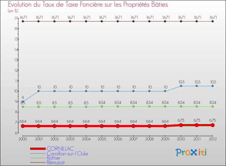 Evolution du taux de la taxe foncière sur le bati pour CORNILLAC et les communes proches de 2000 à 2012 Comparaison des taux de taxe foncière sur le bati pour CORNILLAC et les communes voisines de 2000 à 2012