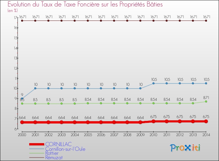 Evolution du taux de la taxe foncière sur le bati pour CORNILLAC et les communes proches de 2000 à 2014 Comparaison des taux de taxe foncière sur le bati pour CORNILLAC et les communes voisines de 2000 à 2014