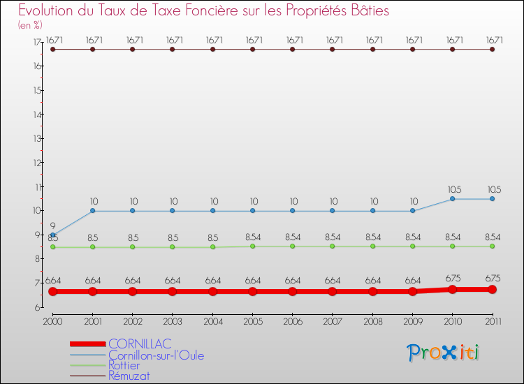 Evolution du taux de la taxe foncière sur le bati pour CORNILLAC et les communes proches Comparaison des taux de taxe foncière sur le bati pour CORNILLAC et les communes voisines