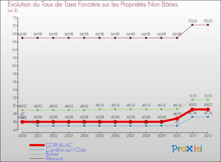 Evolution du taux de la taxe foncière sur les immeubles et terrains non batis pour CORNILLAC et les communes proches de 2000 à 2012 Comparaison des taux de la taxe foncière sur les immeubles et terrains non batis pour CORNILLAC et les communes voisines de 2000 à 2012