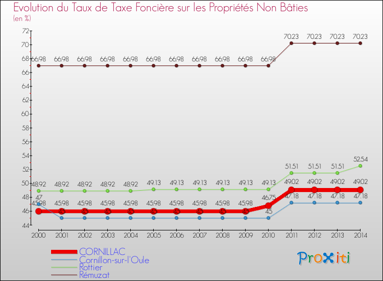 Evolution du taux de la taxe foncière sur les immeubles et terrains non batis pour CORNILLAC et les communes proches de 2000 à 2014 Comparaison des taux de la taxe foncière sur les immeubles et terrains non batis pour CORNILLAC et les communes voisines de 2000 à 2014