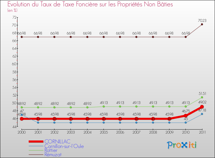 Evolution du taux de la taxe foncière sur les immeubles et terrains non batis pour CORNILLAC et les communes proches Comparaison des taux de la taxe foncière sur les immeubles et terrains non batis pour CORNILLAC et les communes voisines