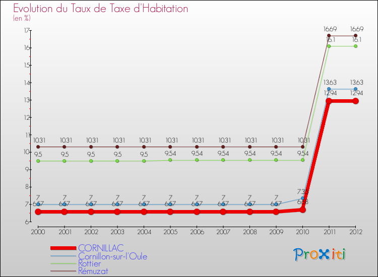 Evolution du taux de la taxe d'habitation pour CORNILLAC et les communes proches Comparaison des taux de la taxe d'habitation pour CORNILLAC et les communes voisines