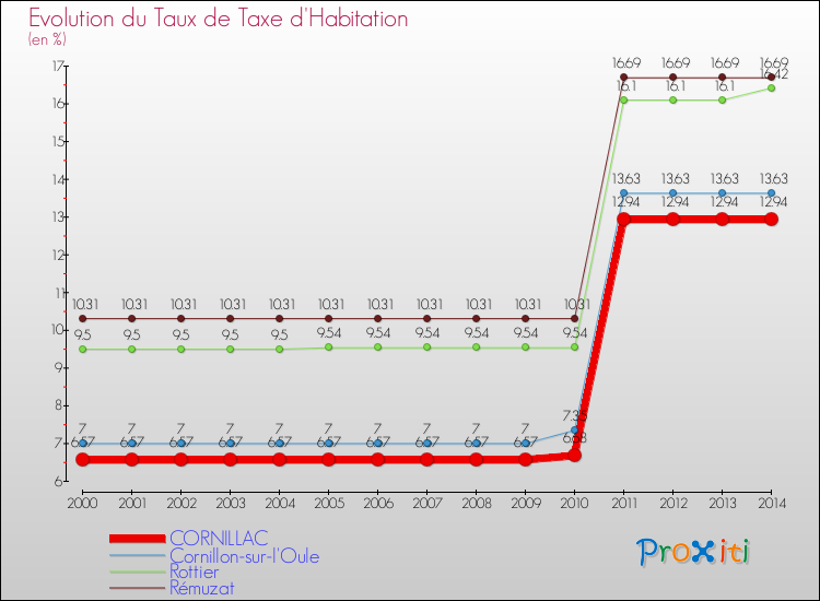 Evolution du taux de la taxe d'habitation pour CORNILLAC et les communes proches de 2000 à 2014 Comparaison des taux de la taxe d'habitation pour CORNILLAC et les communes voisines de 2000 à 2014