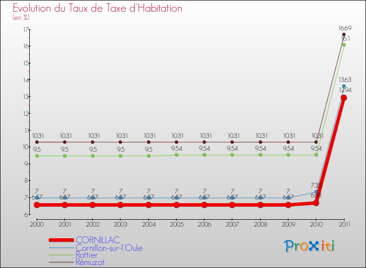 Evolution du taux de la taxe d'habitation pour CORNILLAC et les communes proches Comparaison des taux de la taxe d'habitation pour CORNILLAC et les communes voisines