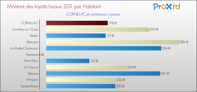 Montant des impôts locaux par Habitant pour CORNILLAC et les communes proches Comparaison des impôts locaux par habitant pour CORNILLAC et les communes voisines
