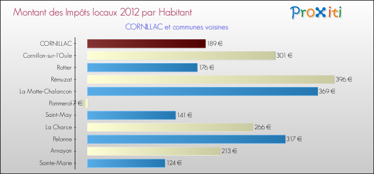 Montant des impôts locaux par Habitant pour CORNILLAC et les communes proches Comparaison des impôts locaux par habitant pour CORNILLAC et les communes voisines