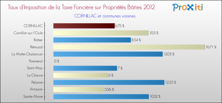 Taux d'imposition de la taxe foncière sur le bati 2012 pour CORNILLAC et les communes proches Comparaison des taux d'imposition de la taxe foncière sur le bati 2012 pour CORNILLAC et les communes voisines