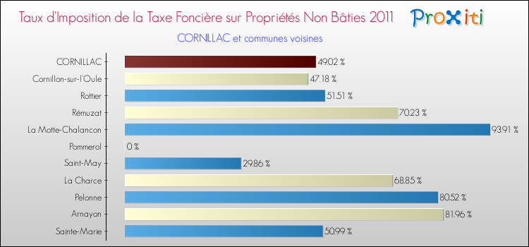 Taux d'imposition de la taxe foncière sur les immeubles et terrains non batis 2011 pour CORNILLAC et les communes proches Comparaison des taux d'imposition de la taxe foncière sur les immeubles et terrains non batis 2011 pour CORNILLAC et les communes voisines