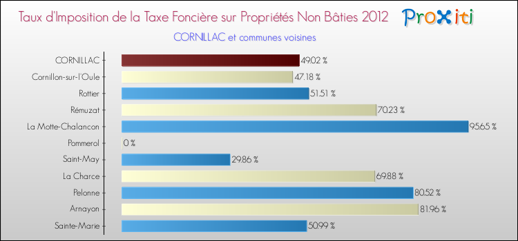 Taux d'imposition de la taxe foncière sur les immeubles et terrains non batis 2012 pour CORNILLAC et les communes proches Comparaison des taux d'imposition de la taxe foncière sur les immeubles et terrains non batis 2012 pour CORNILLAC et les communes voisines