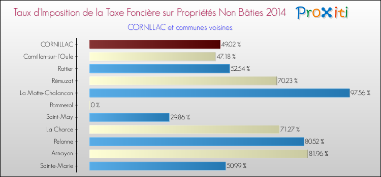 Taux d'imposition de la taxe foncière sur les immeubles et terrains non batis 2014 pour CORNILLAC et les communes proches Comparaison des taux d'imposition de la taxe foncière sur les immeubles et terrains non batis 2014 pour CORNILLAC et les communes voisines