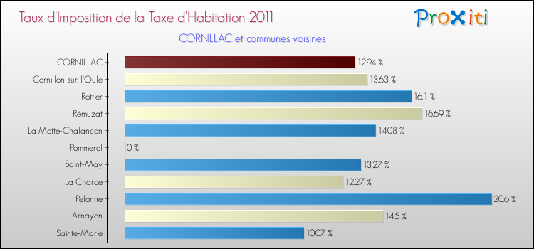 Taux d'imposition de la taxe d'habitation 2011 pour CORNILLAC et les communes proches Comparaison des taux d'imposition de la taxe d'habitation 2011 pour CORNILLAC et les communes voisines