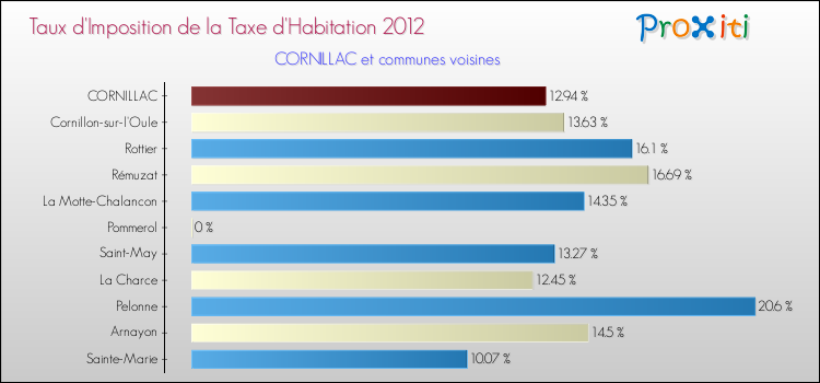 Taux d'imposition de la taxe d'habitation 2012 pour CORNILLAC et les communes proches Comparaison des taux d'imposition de la taxe d'habitation 2012 pour CORNILLAC et les communes voisines