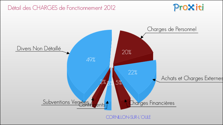 Décomposition des Charges de Fonctionnement 2012 de la commune de CORNILLON-SUR-L'OULE Charges de Fonctionnement 2012 pour la commune de CORNILLON-SUR-L'OULE