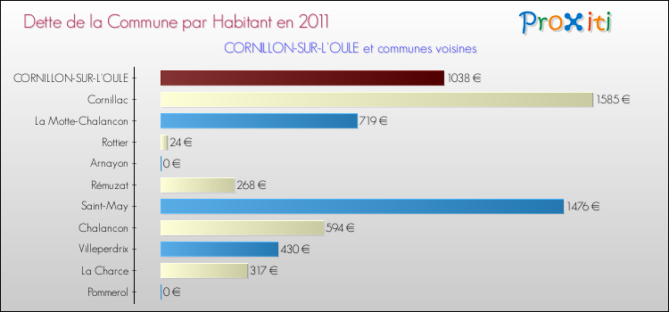 Dette par habitant de la commune en 2011 pour CORNILLON-SUR-L'OULE et les communes proches Comparaison de la dette par habitant de la commune en 2011 pour CORNILLON-SUR-L'OULE et les communes voisines