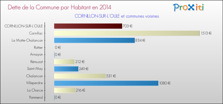 Dette par habitant de la commune en 2014 pour CORNILLON-SUR-L'OULE et les communes proches Comparaison de la dette par habitant de la commune en 2014 pour CORNILLON-SUR-L'OULE et les communes voisines