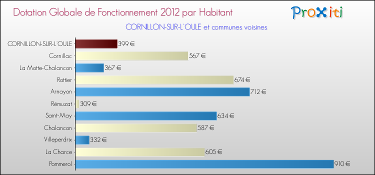 Montant des dotations globales de fonctionnement DGF par Habitant pour CORNILLON-SUR-L'OULE et les communes proches Comparaison des des dotations globales de fonctionnement DGF par habitant pour CORNILLON-SUR-L'OULE et les communes voisines